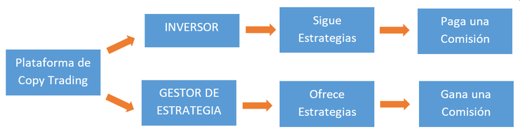 Cómo funciona el Copy Trading de XM