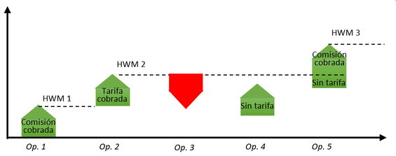 Modelo de máximo histórico de XM