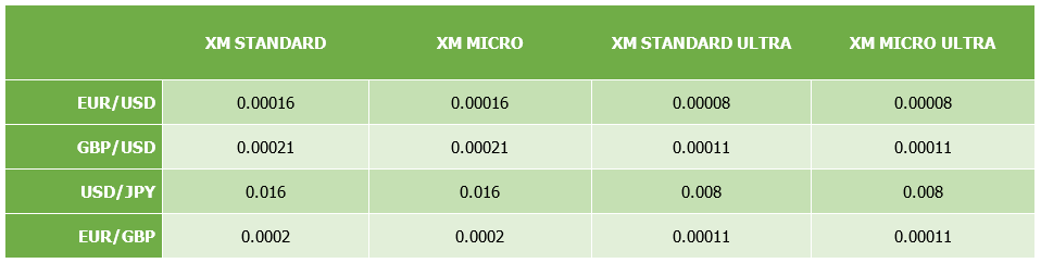 spreads de XM